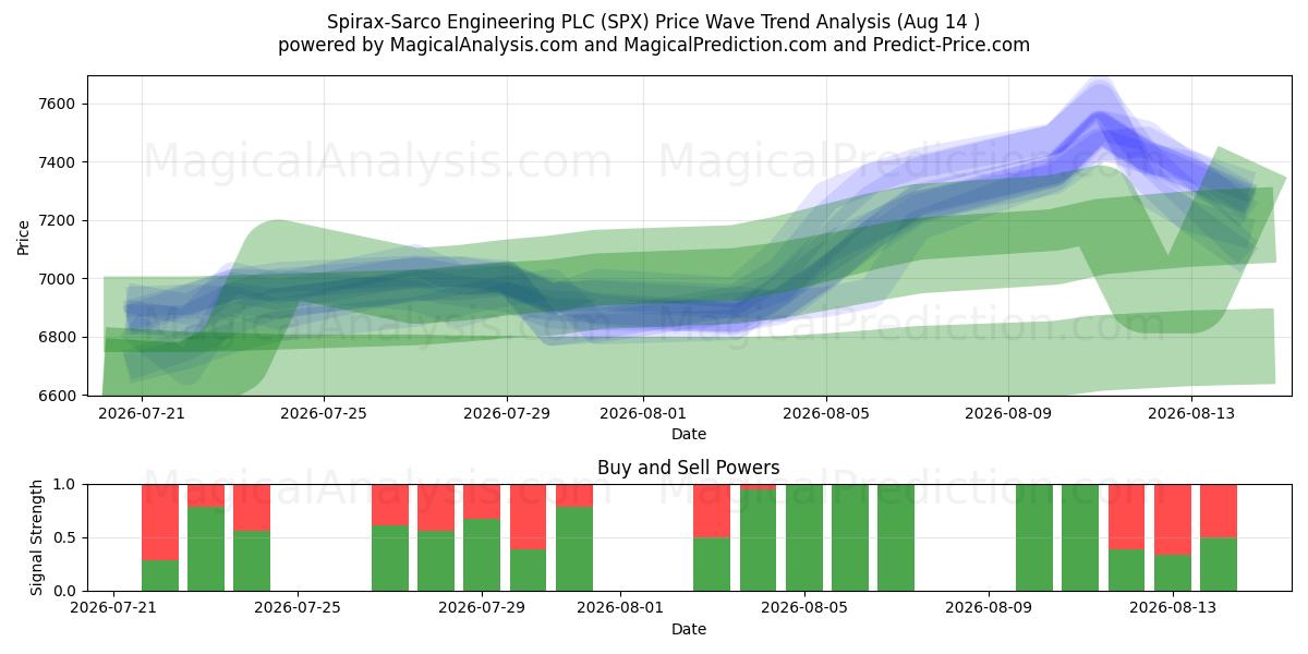  Spirax-Sarco Engineering PLC (SPX) Support and Resistance area (13 Aug) 