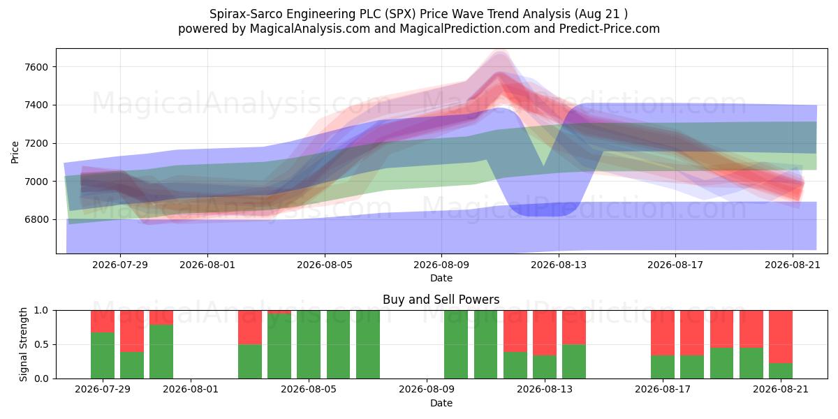  Spirax-Sarco Engineering PLC (SPX) Support and Resistance area (20 Aug) 