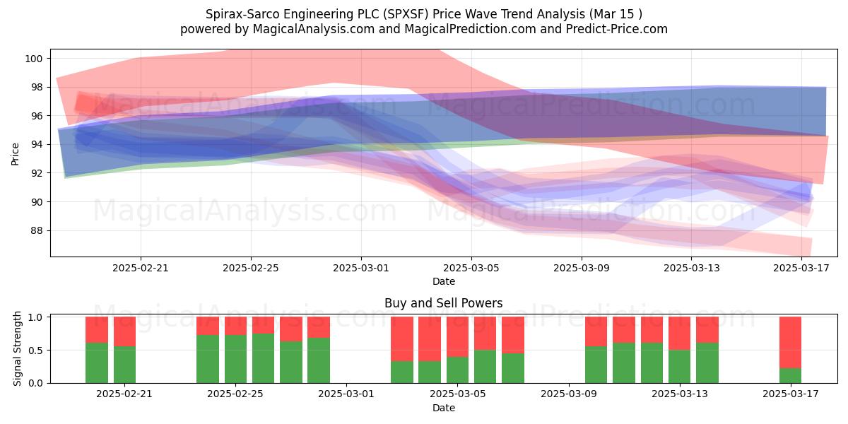  Spirax-Sarco Engineering PLC (SPXSF) Support and Resistance area (15 Mar) 