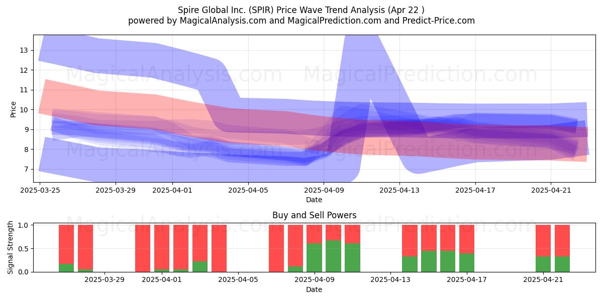  Spire Global Inc. (SPIR) Support and Resistance area (22 Apr) 