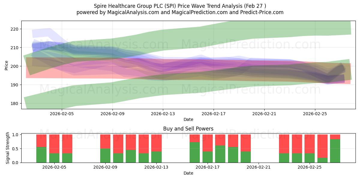 Spire Healthcare Group PLC (SPI) Support and Resistance area (26 Feb) 