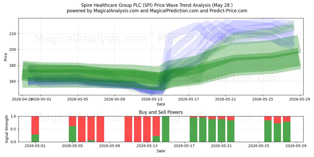  Spire Healthcare Group PLC (SPI) Support and Resistance area (27 May) 