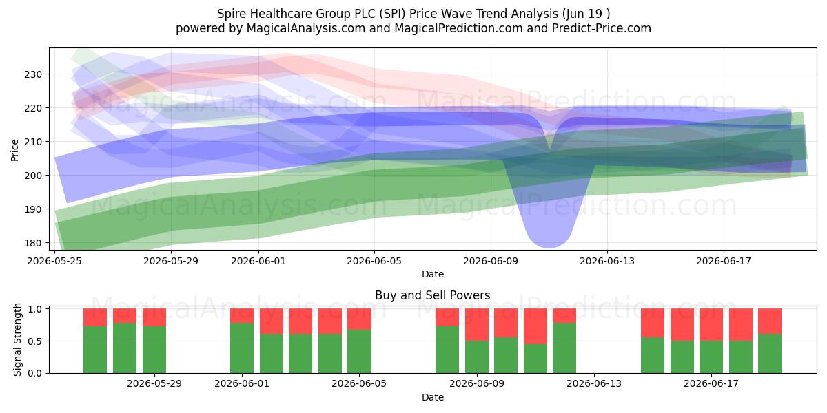  Spire Healthcare Group PLC (SPI) Support and Resistance area (11 Jun) 