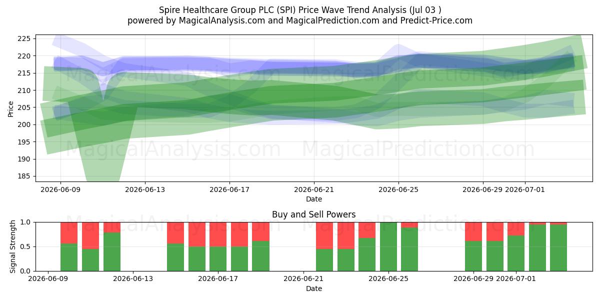  Spire Healthcare Group PLC (SPI) Support and Resistance area (02 Jul) 