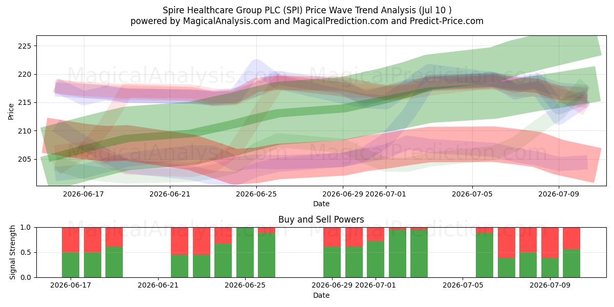  Spire Healthcare Group PLC (SPI) Support and Resistance area (09 Jul) 