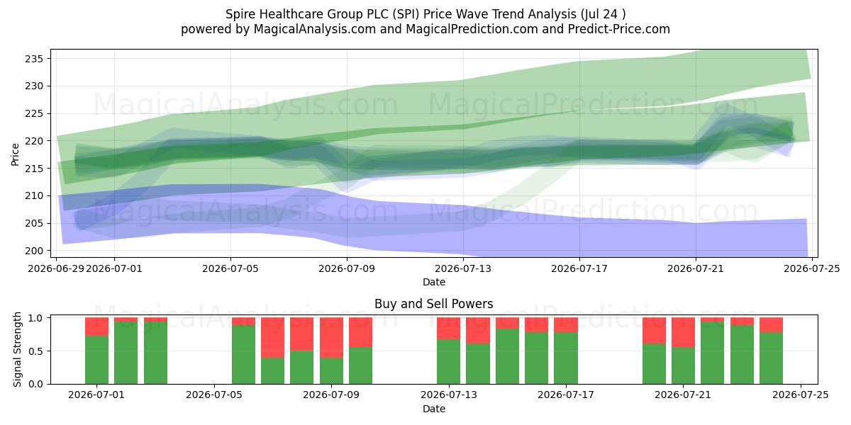  Spire Healthcare Group PLC (SPI) Support and Resistance area (23 Jul) 