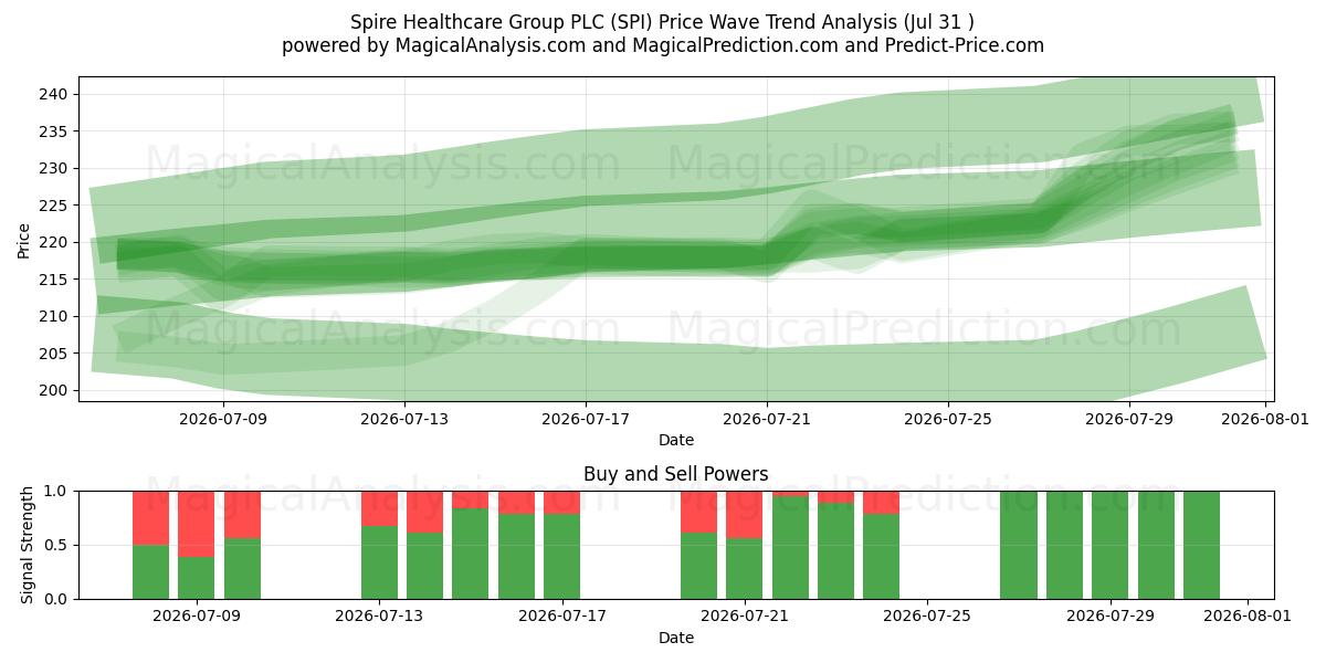  Spire Healthcare Group PLC (SPI) Support and Resistance area (30 Jul) 