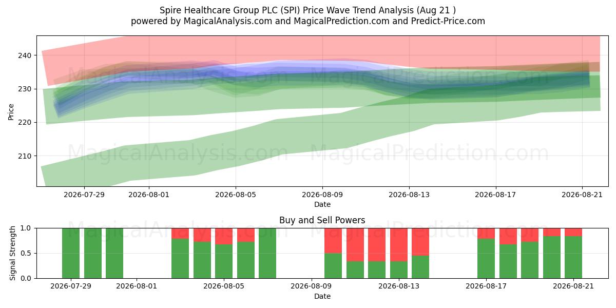  Spire Healthcare Group PLC (SPI) Support and Resistance area (20 Aug) 