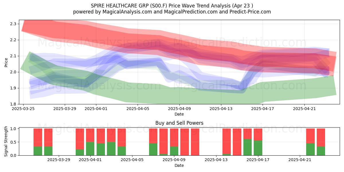  SPIRE HEALTHCARE GRP (S00.F) Support and Resistance area (23 Apr) 