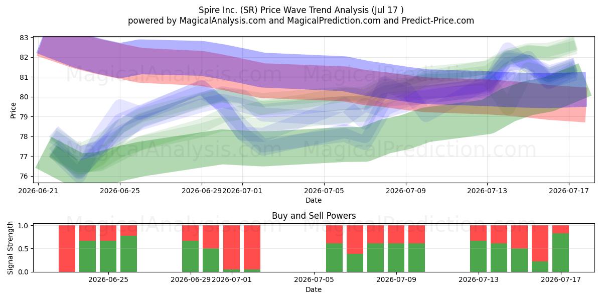  Spire Inc. (SR) Support and Resistance area (16 Jul) 
