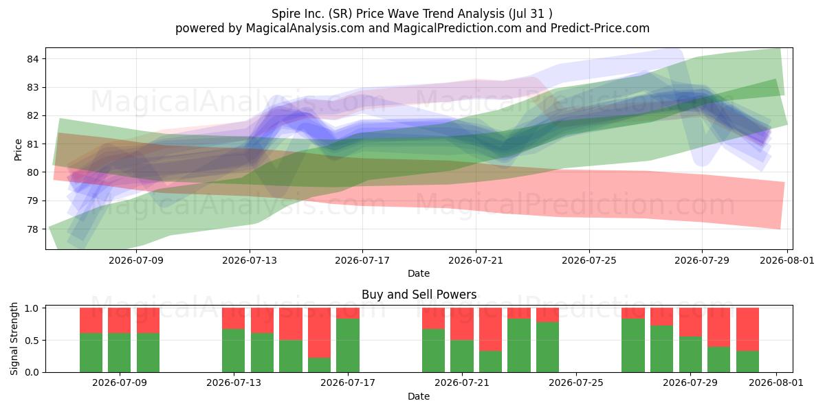 Spire Inc. (SR) Support and Resistance area (23 Jul) 