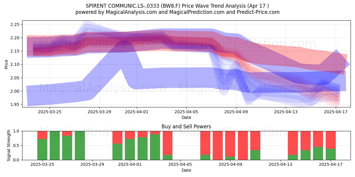  SPIRENT COMMUNIC.LS-,0333 (BW8.F) Support and Resistance area (17 Apr) 