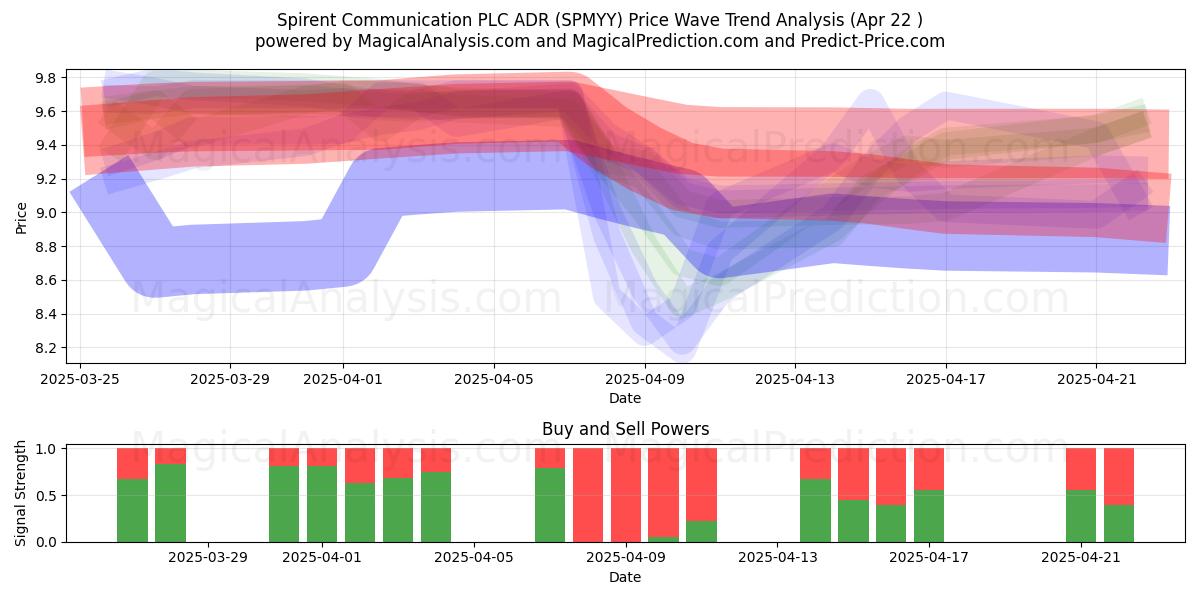  Spirent Communication PLC ADR (SPMYY) Support and Resistance area (22 Apr) 