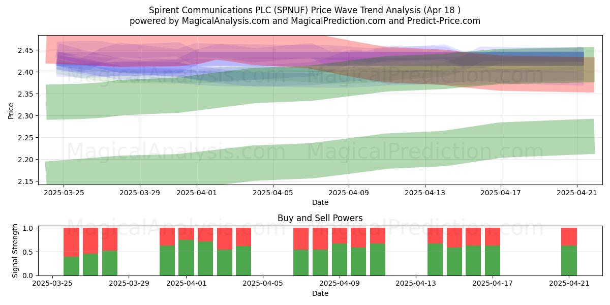  Spirent Communications PLC (SPNUF) Support and Resistance area (18 Apr) 