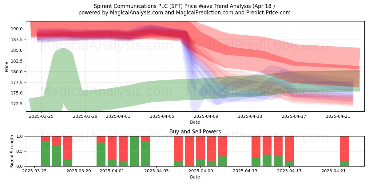  Spirent Communications PLC (SPT) Support and Resistance area (18 Apr) 