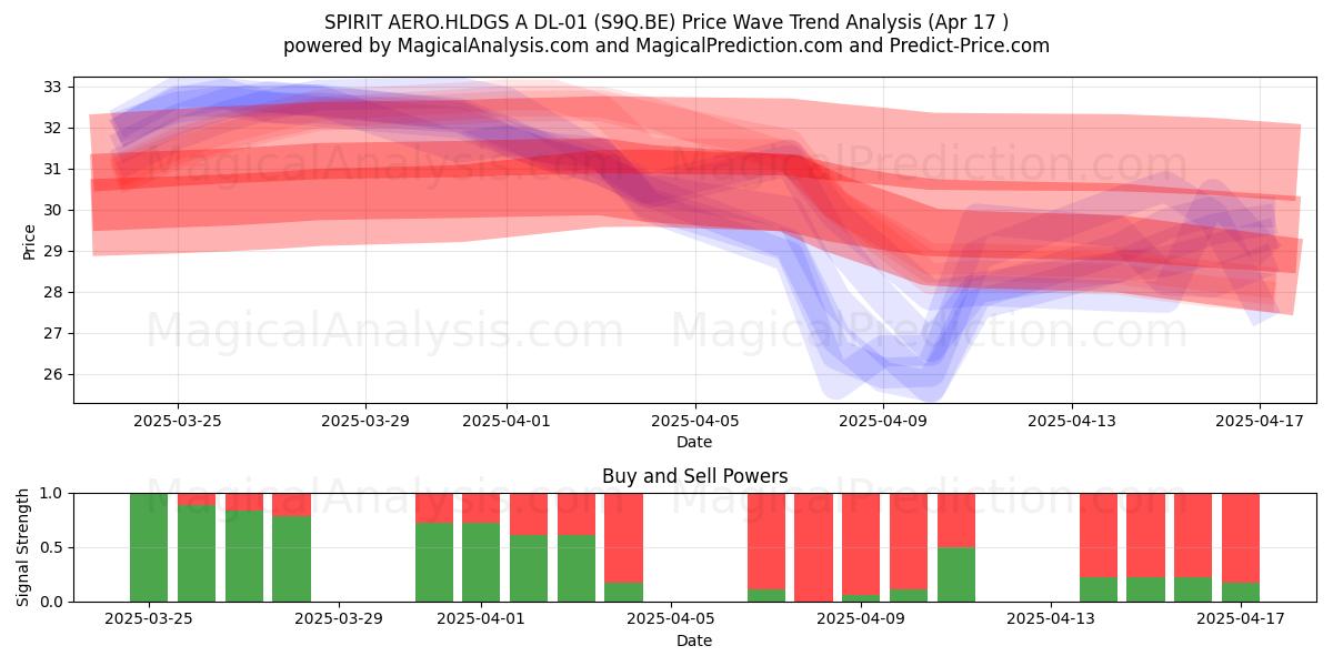  SPIRIT AERO.HLDGS A DL-01 (S9Q.BE) Support and Resistance area (17 Apr) 