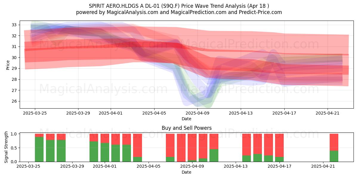  SPIRIT AERO.HLDGS A DL-01 (S9Q.F) Support and Resistance area (18 Apr) 