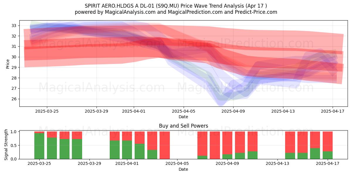  SPIRIT AERO.HLDGS A DL-01 (S9Q.MU) Support and Resistance area (17 Apr) 