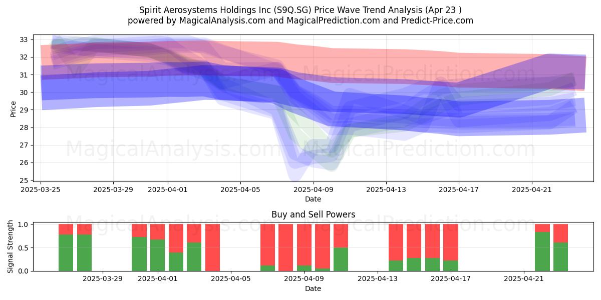  Spirit Aerosystems Holdings Inc (S9Q.SG) Support and Resistance area (23 Apr) 