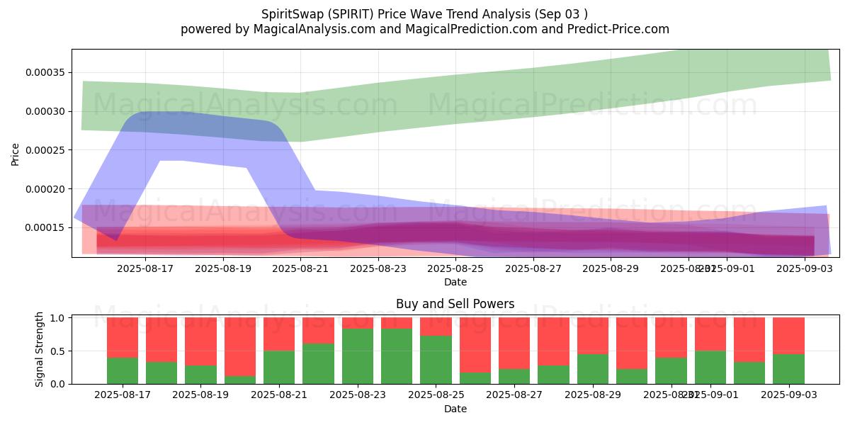  SpiritSwap (SPIRIT) Support and Resistance area (02 Sep) 