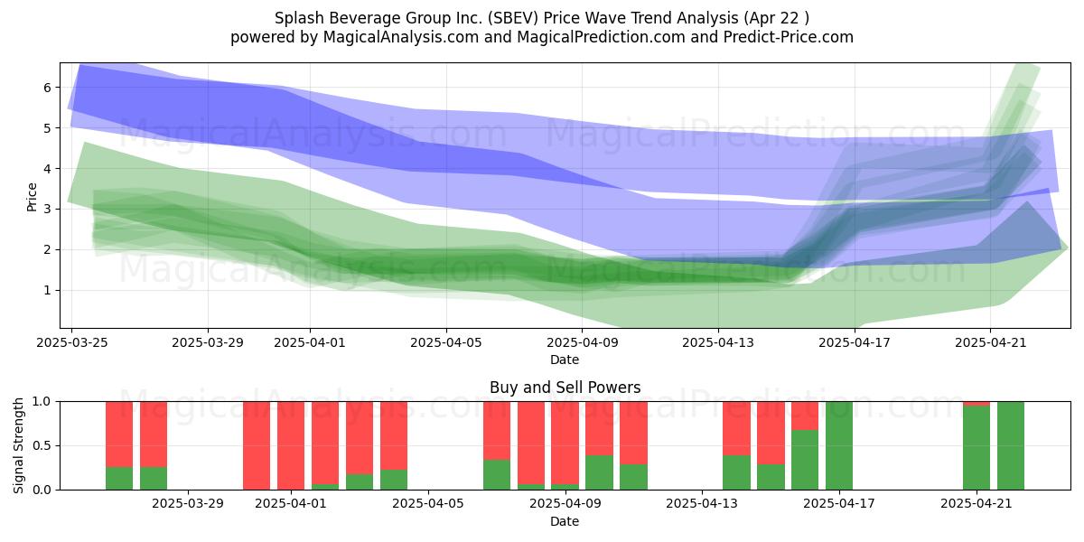  Splash Beverage Group Inc. (SBEV) Support and Resistance area (22 Apr) 