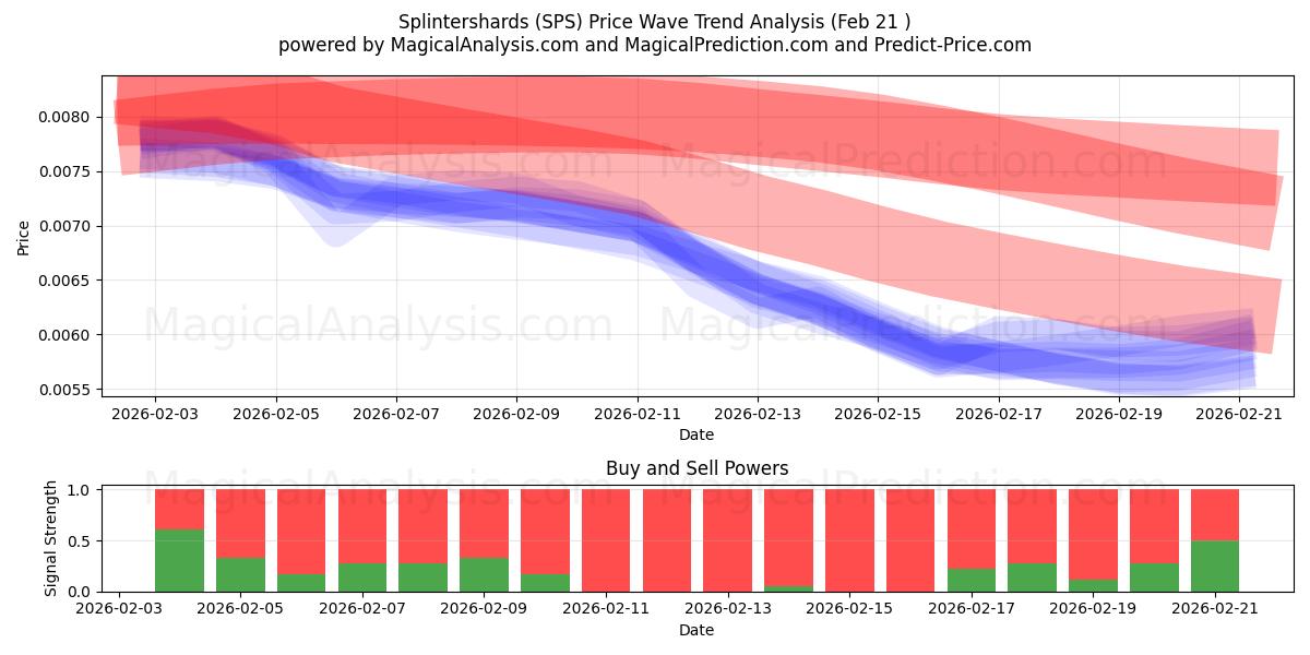  Splintershards (SPS) Support and Resistance area (20 Feb) 