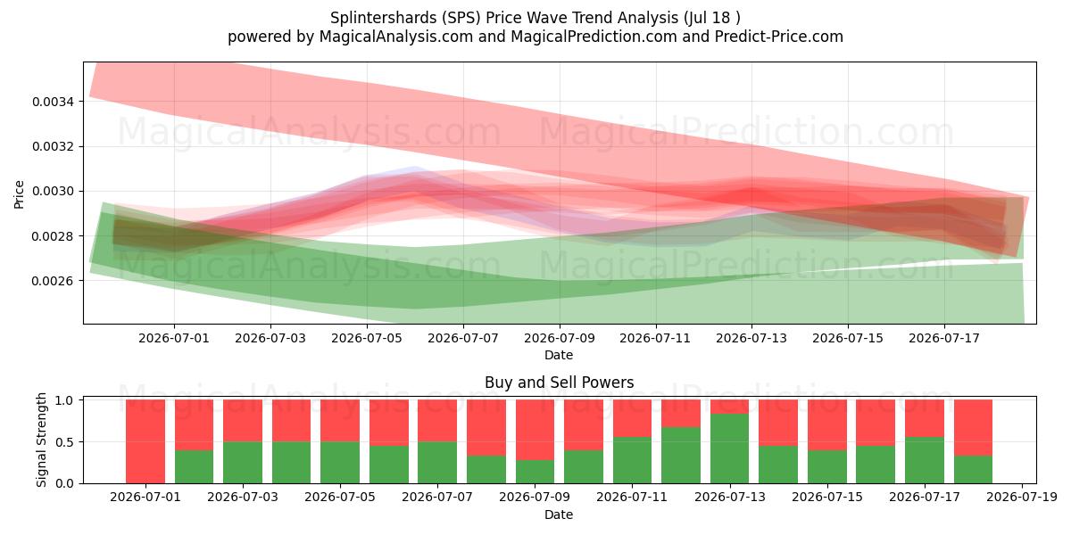  Éclats (SPS) Support and Resistance area (17 Jul) 