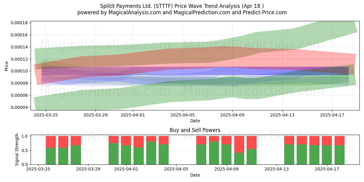  Splitit Payments Ltd. (STTTF) Support and Resistance area (18 Apr) 