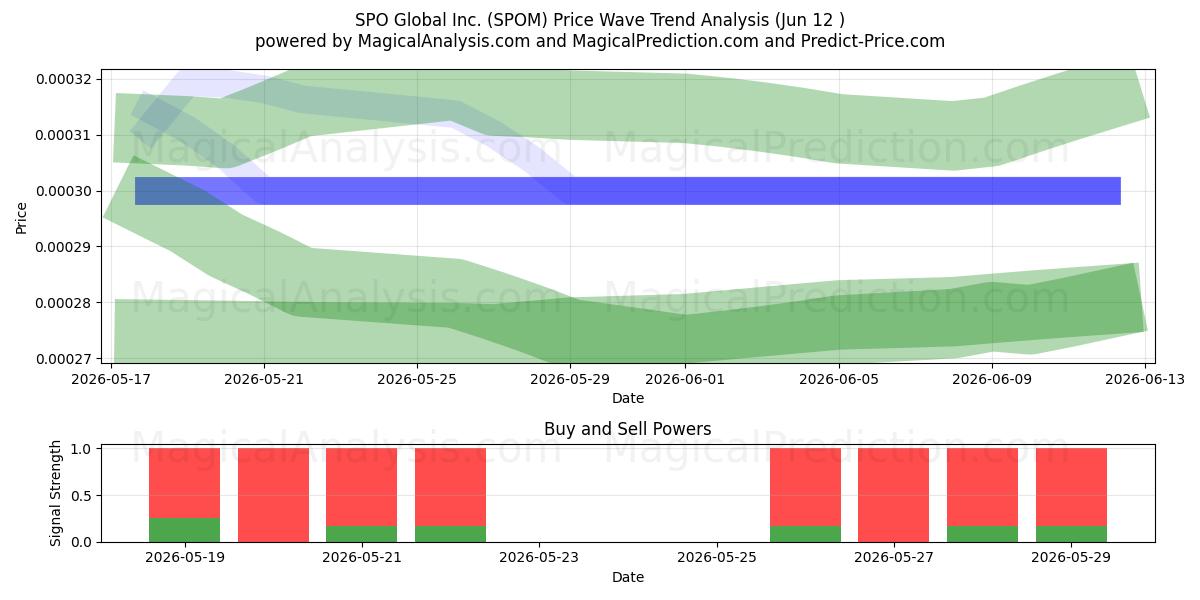  SPO Global Inc. (SPOM) Support and Resistance area (28 May) 