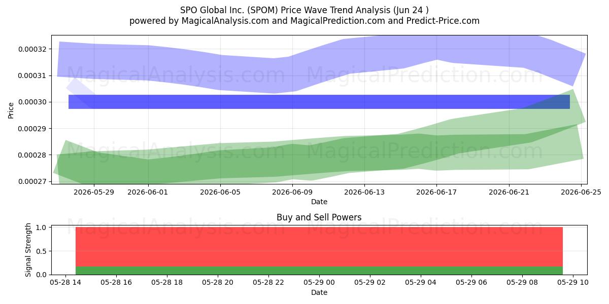  SPO Global Inc. (SPOM) Support and Resistance area (25 Jun) 