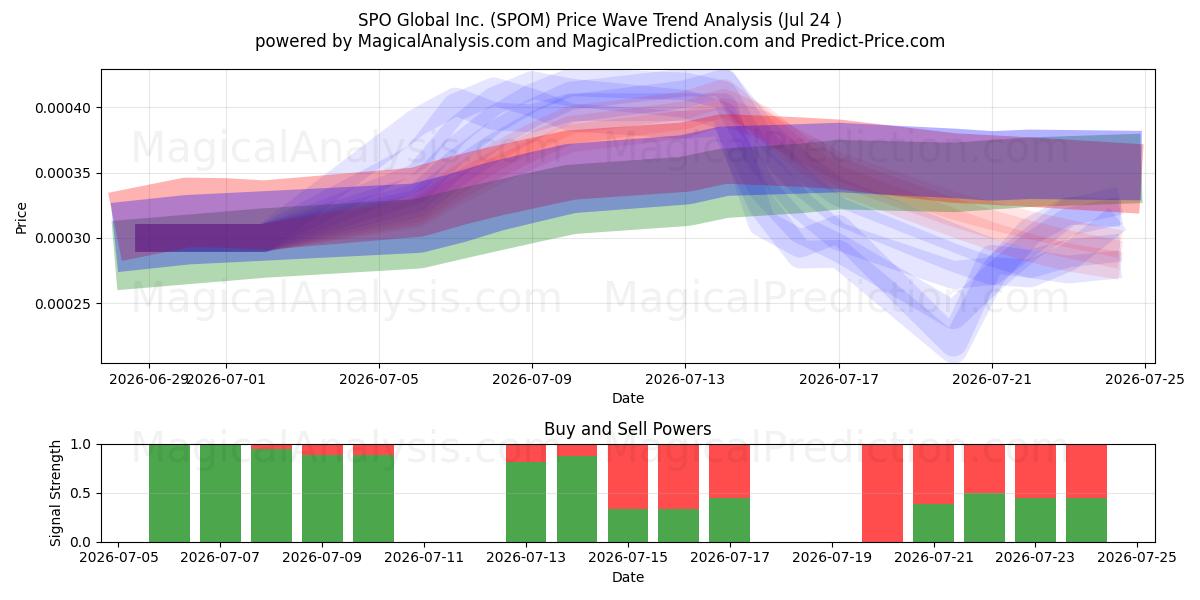  SPO Global Inc. (SPOM) Support and Resistance area (23 Jul) 