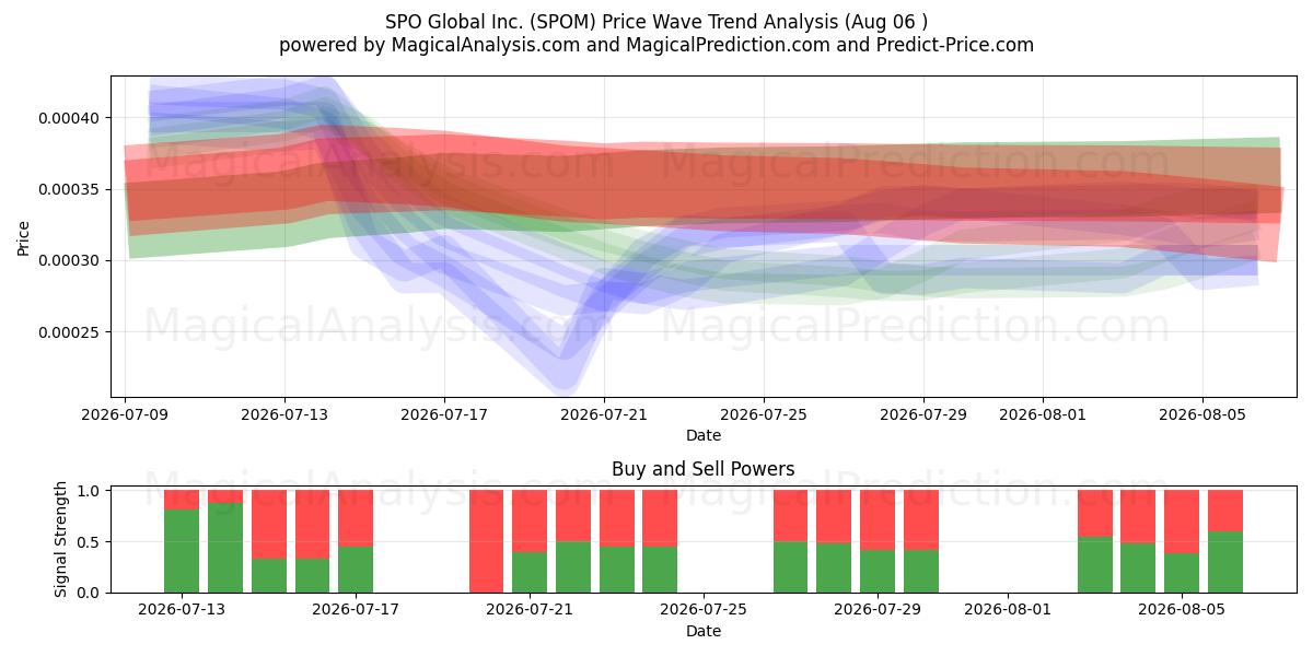  SPO Global Inc. (SPOM) Support and Resistance area (05 Aug) 