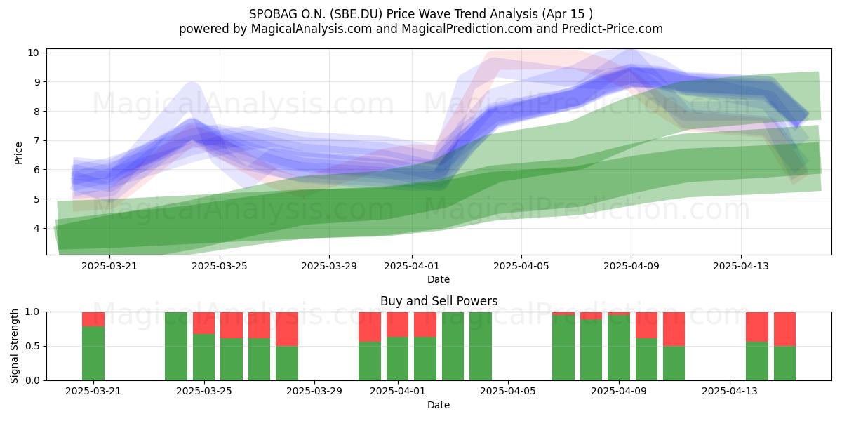  SPOBAG O.N. (SBE.DU) Support and Resistance area (15 Apr) 