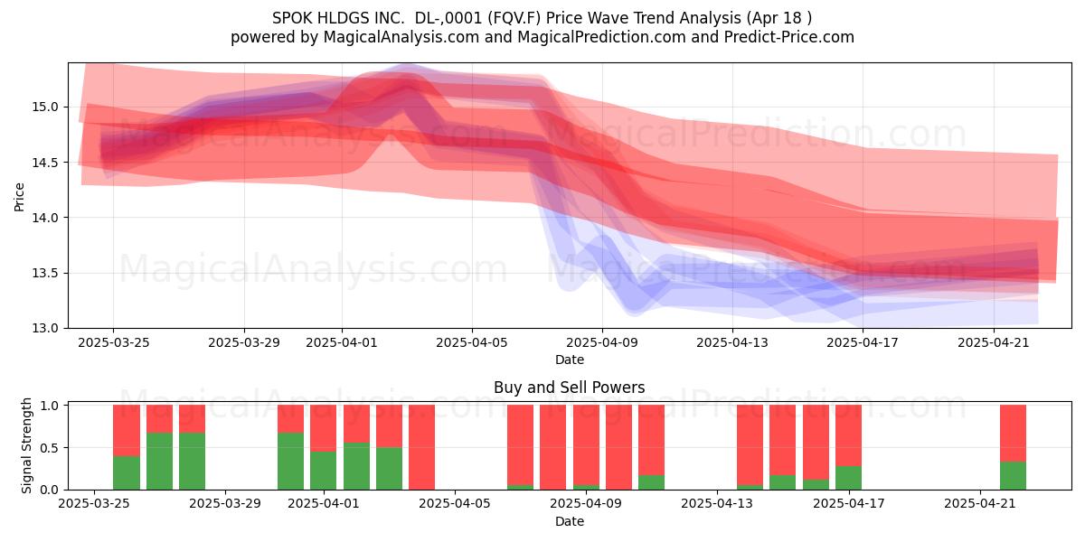  SPOK HLDGS INC.  DL-,0001 (FQV.F) Support and Resistance area (18 Apr) 
