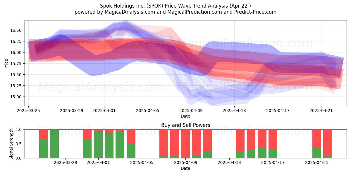  Spok Holdings Inc. (SPOK) Support and Resistance area (22 Apr) 