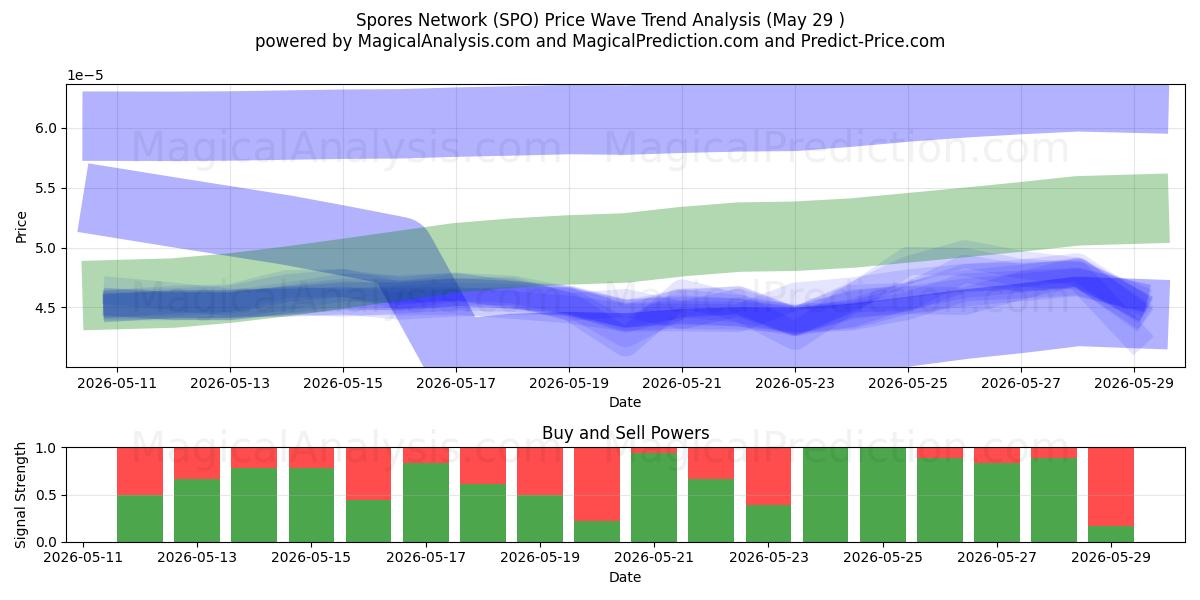  Spores Network (SPO) Support and Resistance area (28 May) 