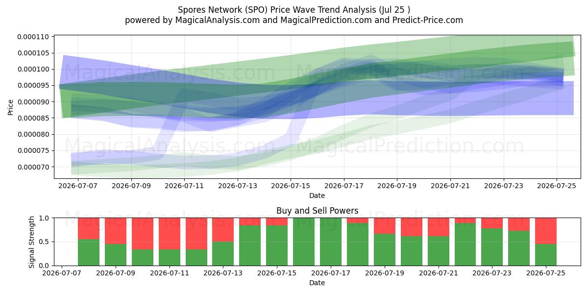  Sporennetzwerk (SPO) Support and Resistance area (24 Jul) 