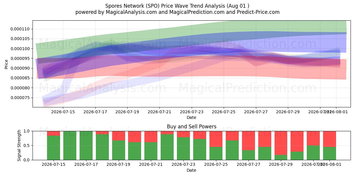  Red de esporas (SPO) Support and Resistance area (31 Jul) 