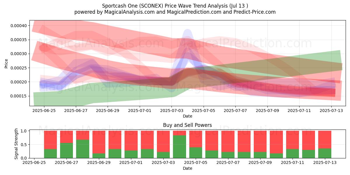  Sportcash uno (SCONEX) Support and Resistance area (12 Jul) 