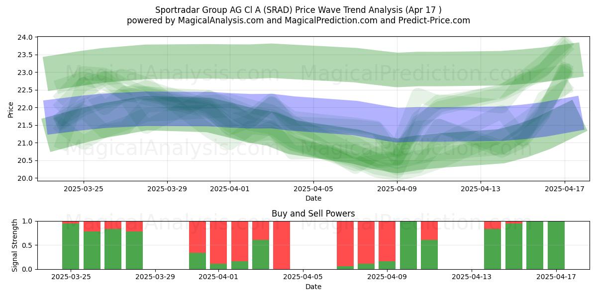  Sportradar Group AG Cl A (SRAD) Support and Resistance area (17 Apr) 