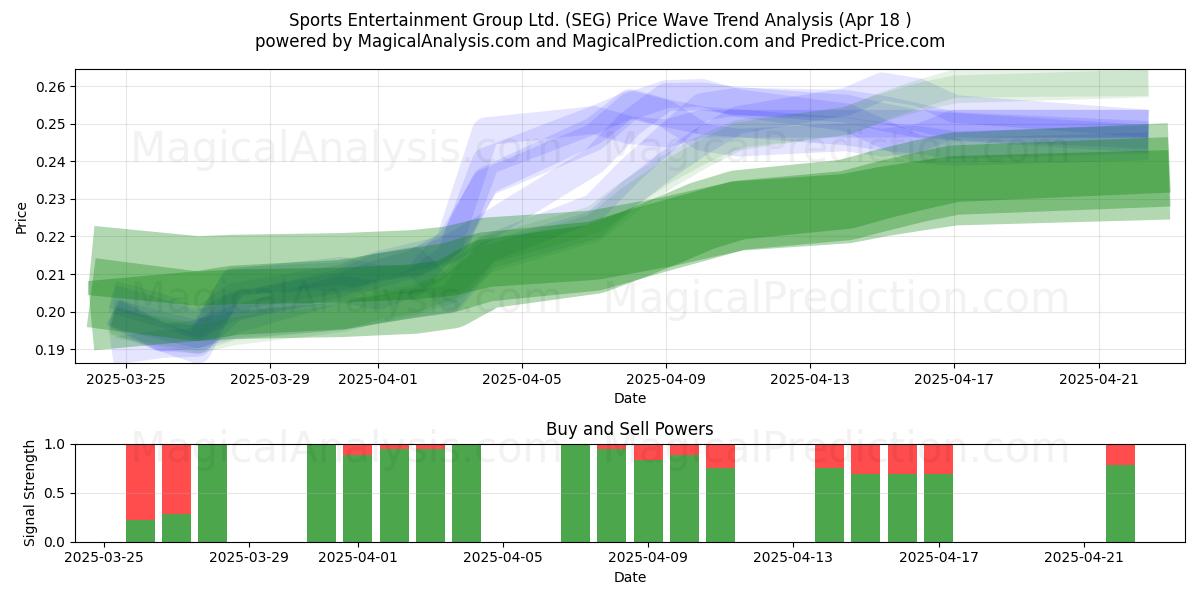  Sports Entertainment Group Ltd. (SEG) Support and Resistance area (18 Apr) 