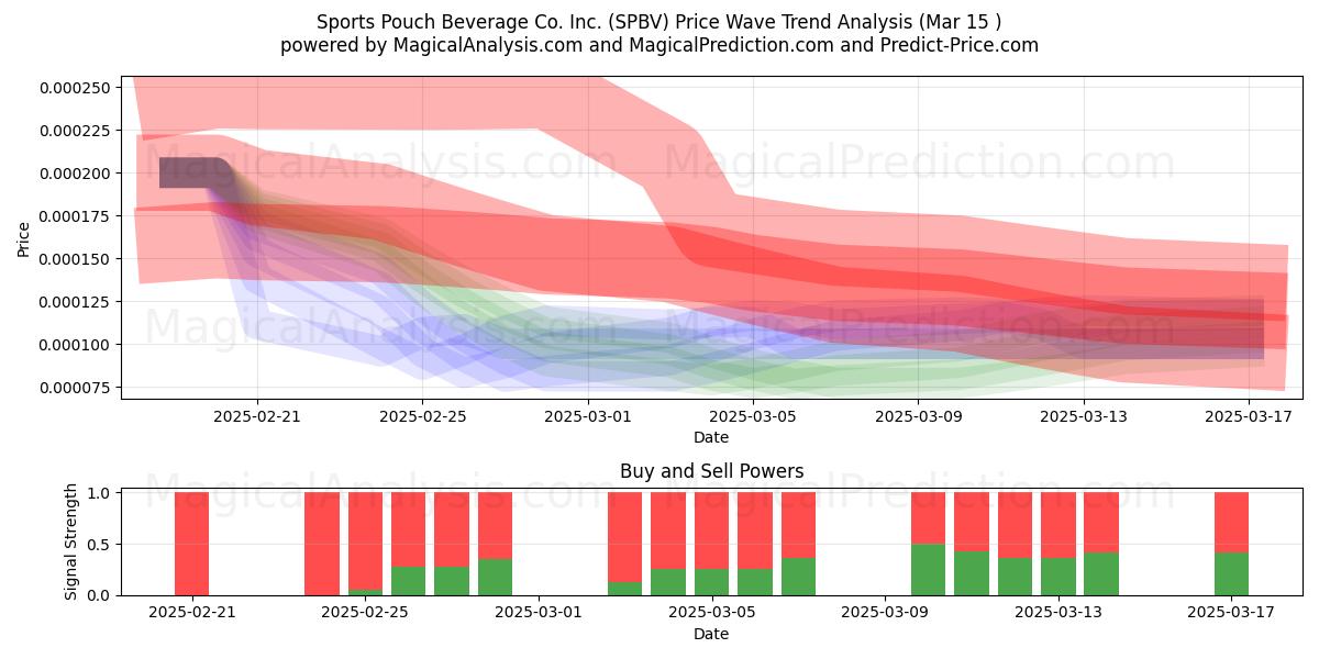  Sports Pouch Beverage Co. Inc. (SPBV) Support and Resistance area (15 Mar) 