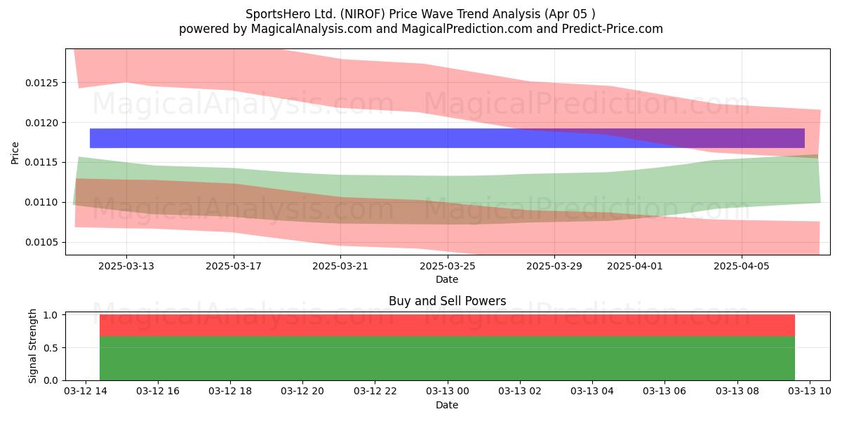  SportsHero Ltd. (NIROF) Support and Resistance area (22 Apr) 