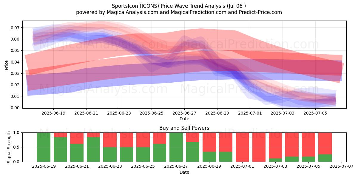  SportsIcon (ICONS) Support and Resistance area (05 Jul) 