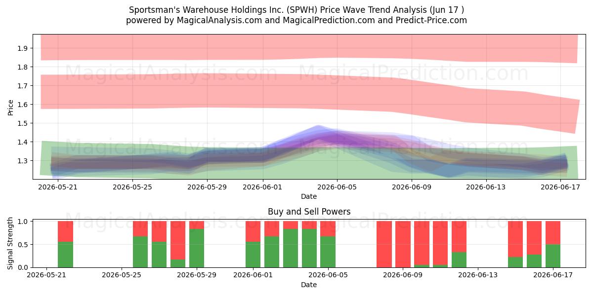  Sportsman's Warehouse Holdings Inc. (SPWH) Support and Resistance area (16 Jun) 