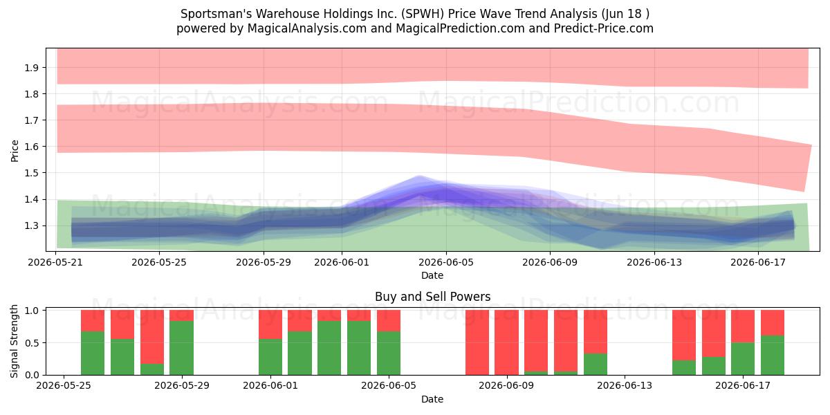  Sportsman's Warehouse Holdings Inc. (SPWH) Support and Resistance area (17 Jun) 