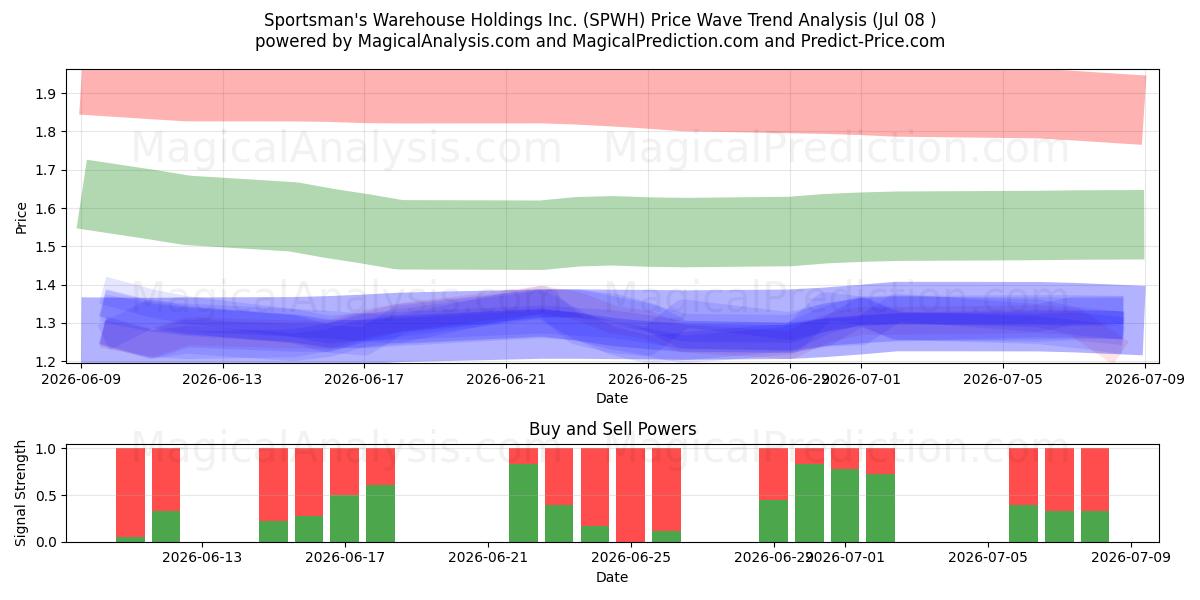  Sportsman's Warehouse Holdings Inc. (SPWH) Support and Resistance area (07 Jul) 