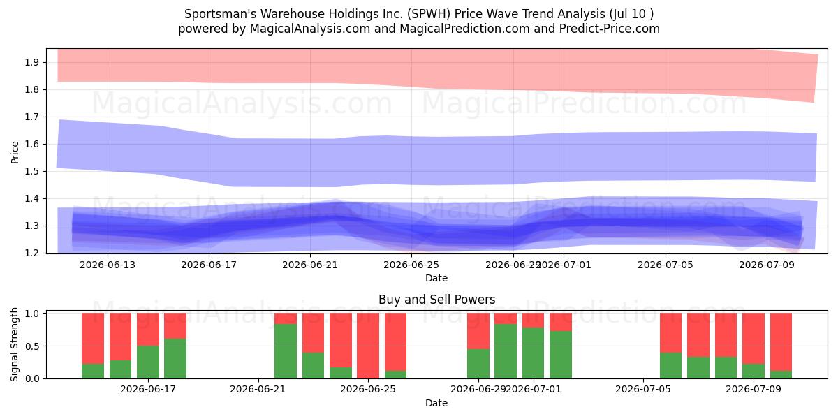  Sportsman's Warehouse Holdings Inc. (SPWH) Support and Resistance area (09 Jul) 