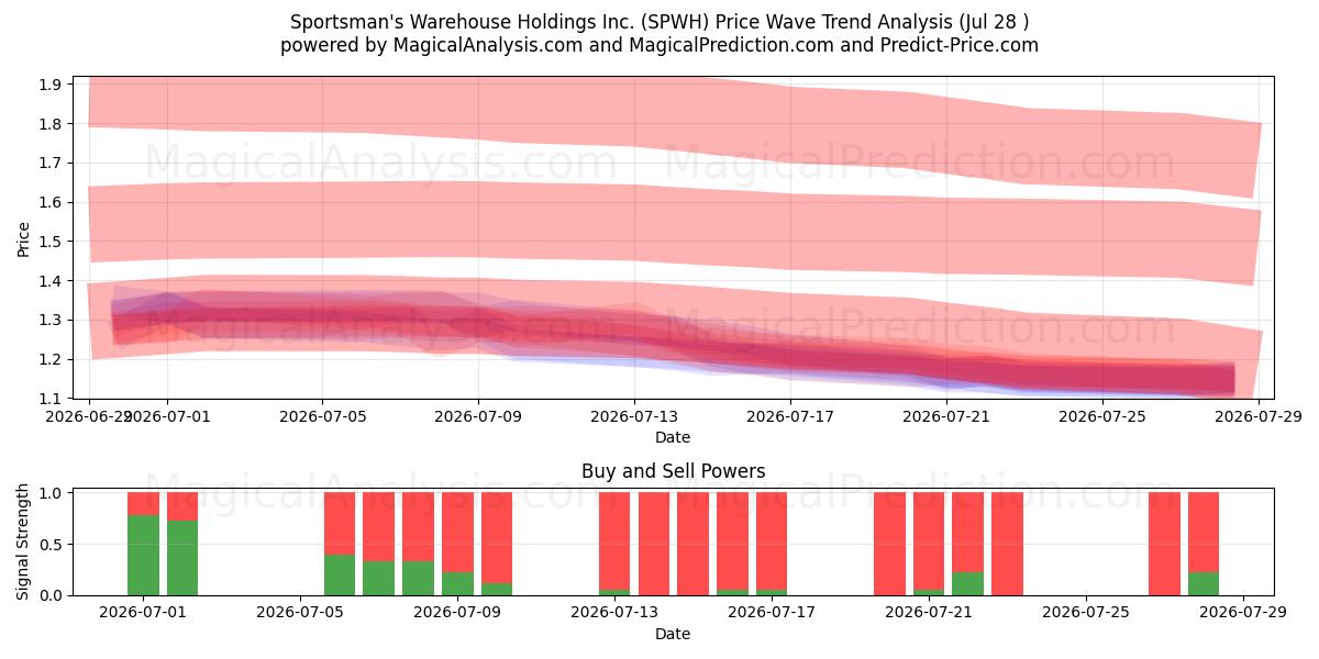  Sportsman's Warehouse Holdings Inc. (SPWH) Support and Resistance area (27 Jul) 