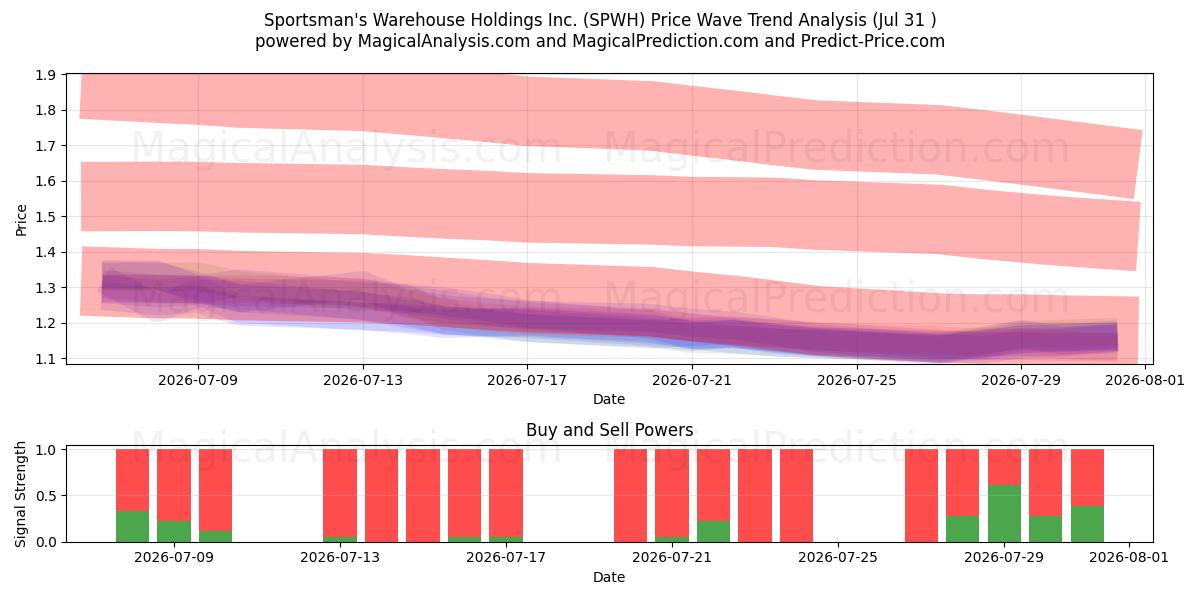  Sportsman's Warehouse Holdings Inc. (SPWH) Support and Resistance area (30 Jul) 